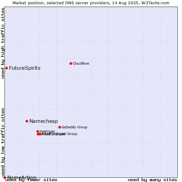 Market position of Namecheap vs. FutureSpirits vs. NameAction