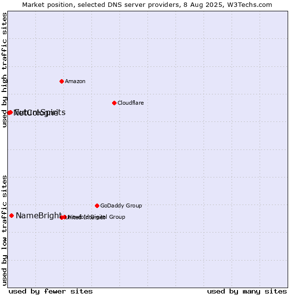 Market position of NameBright vs. FutureSpirits vs. NetCologne