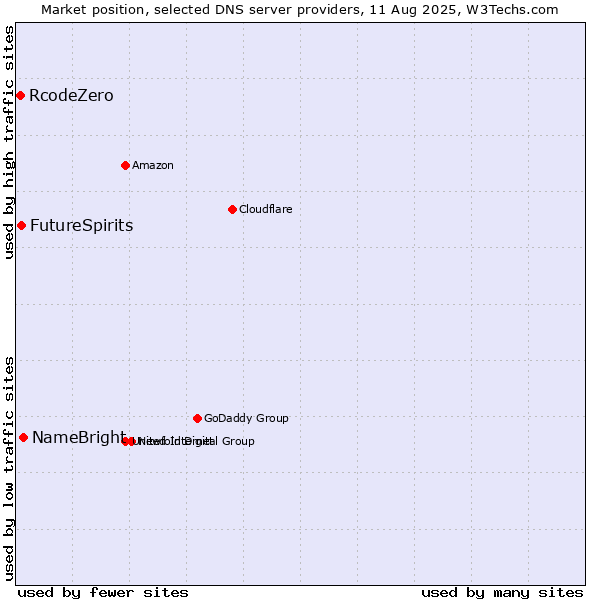 Market position of NameBright vs. FutureSpirits vs. RcodeZero