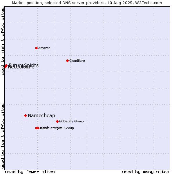 Market position of Namecheap vs. FutureSpirits vs. NetCologne