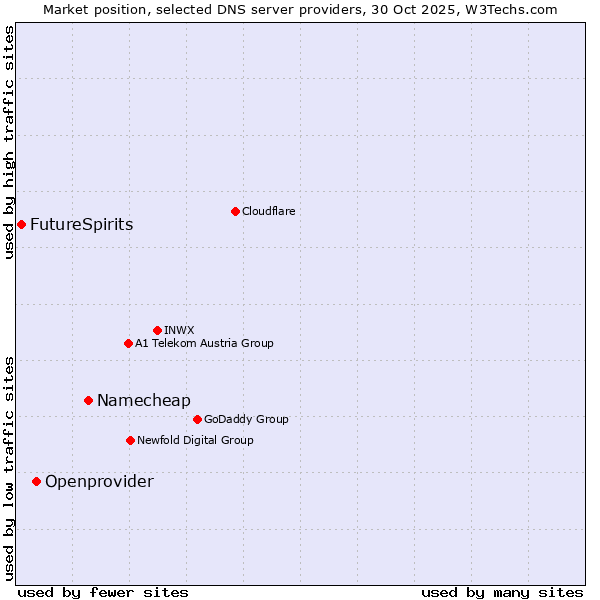 Market position of Namecheap vs. Openprovider vs. FutureSpirits