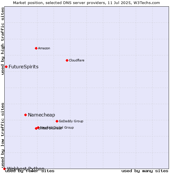 Market position of Namecheap vs. FutureSpirits vs. Webhost Python