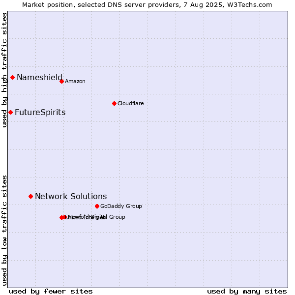 Market position of Network Solutions vs. Nameshield vs. FutureSpirits