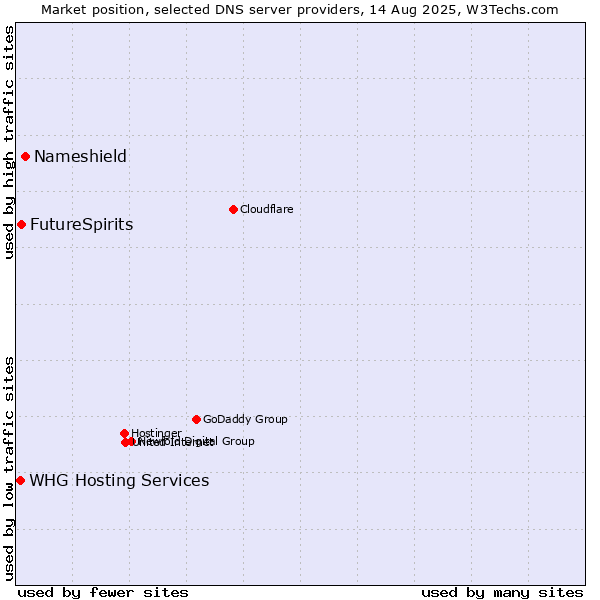Market position of Nameshield vs. FutureSpirits vs. WHG Hosting Services