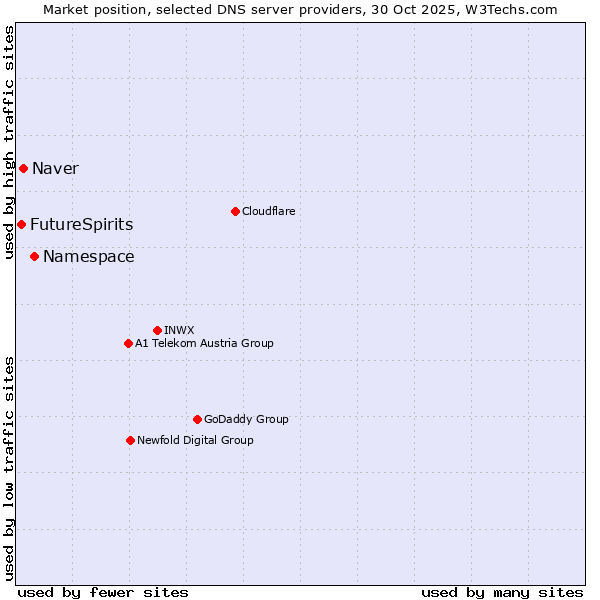 Market position of Namespace vs. Naver vs. FutureSpirits