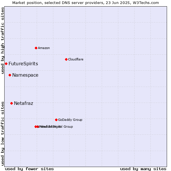 Market position of Netafraz vs. Namespace vs. FutureSpirits