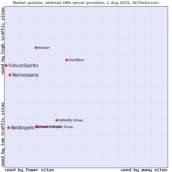 Market position of Namespace vs. NetAngels vs. FutureSpirits