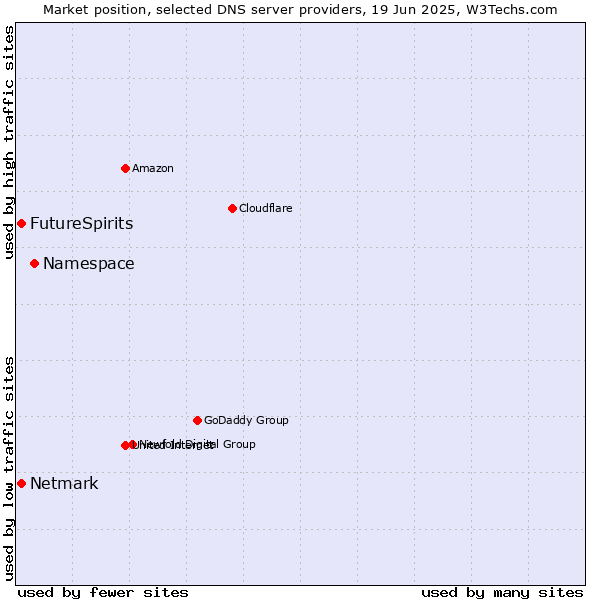 Market position of Namespace vs. FutureSpirits vs. Netmark