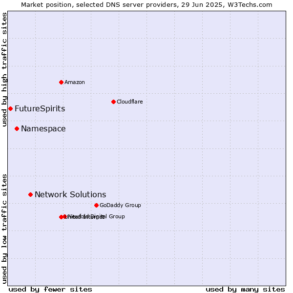 Market position of Network Solutions vs. Namespace vs. FutureSpirits