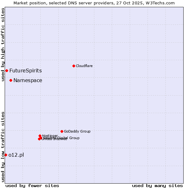 Market position of Namespace vs. FutureSpirits vs. o12.pl