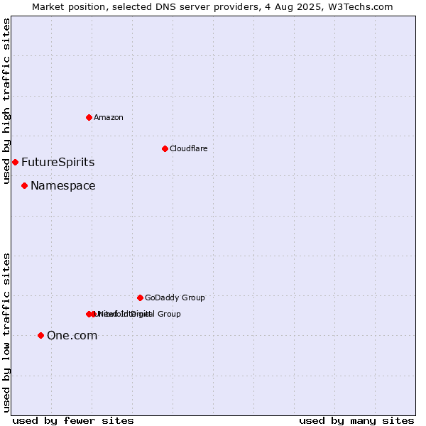 Market position of One.com vs. Namespace vs. FutureSpirits