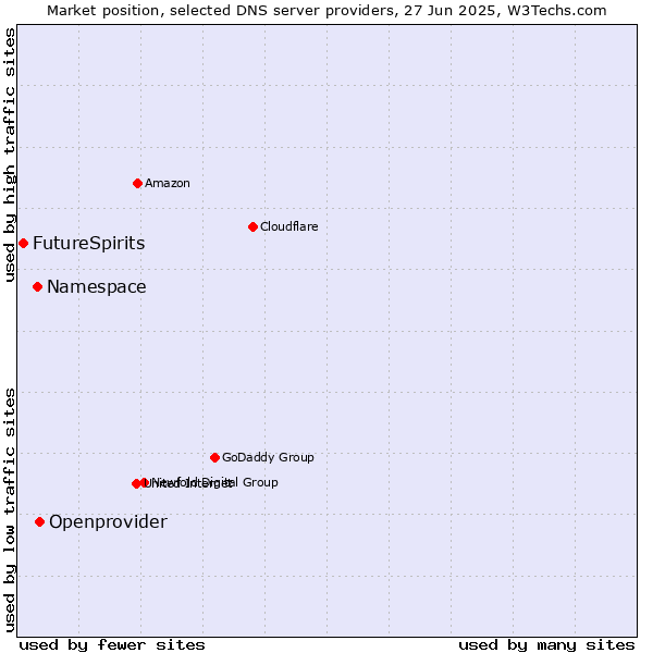 Market position of Openprovider vs. Namespace vs. FutureSpirits