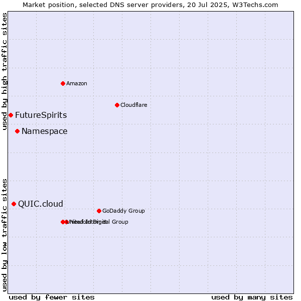 Market position of Namespace vs. QUIC.cloud vs. FutureSpirits
