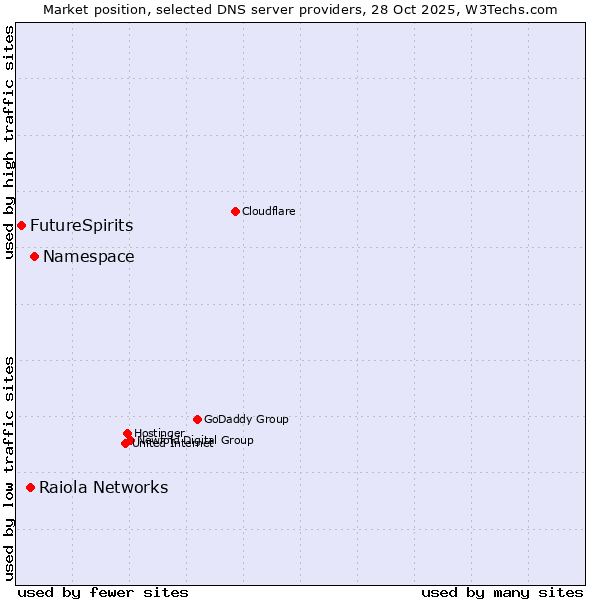 Market position of Namespace vs. Raiola Networks vs. FutureSpirits