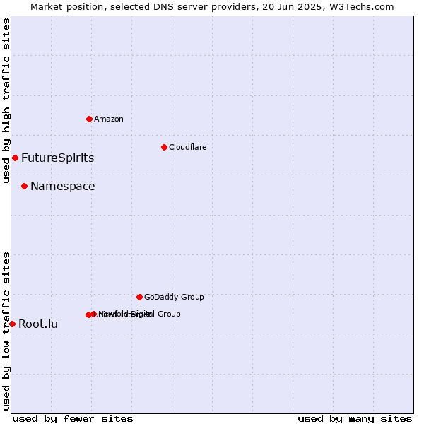 Market position of Namespace vs. FutureSpirits vs. Root.lu