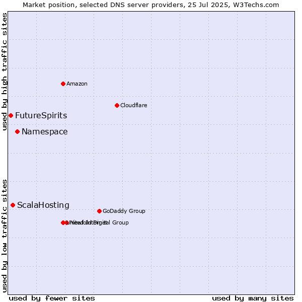 Market position of Namespace vs. ScalaHosting vs. FutureSpirits