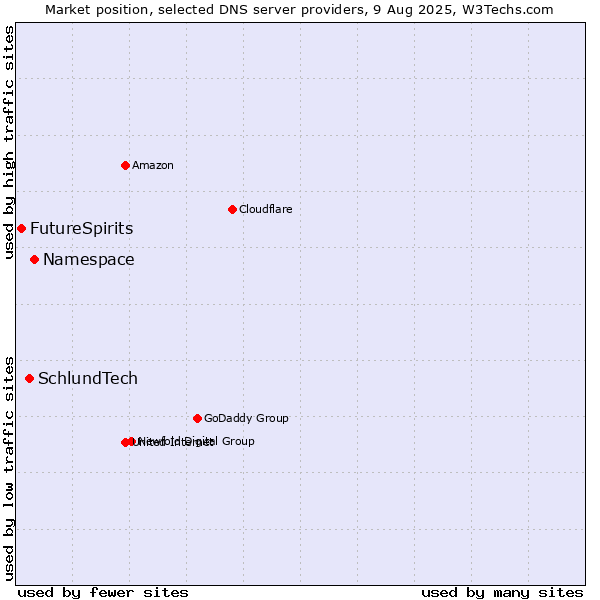 Market position of Namespace vs. SchlundTech vs. FutureSpirits