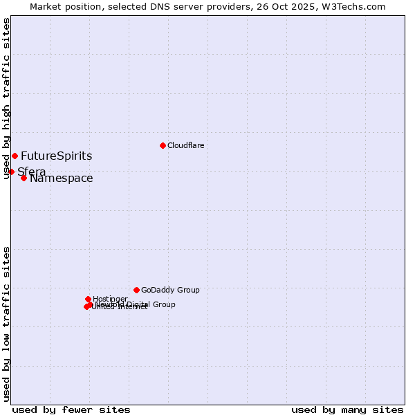 Market position of Namespace vs. FutureSpirits vs. Sfera