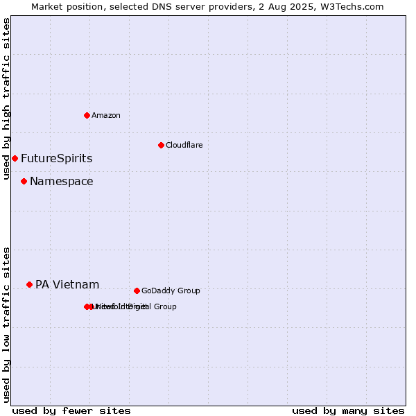 Market position of PA Vietnam vs. Namespace vs. FutureSpirits