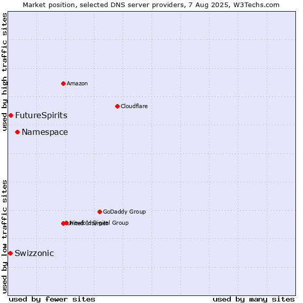 Market position of Namespace vs. FutureSpirits vs. Swizzonic