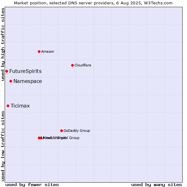 Market position of Namespace vs. Ticimax vs. FutureSpirits