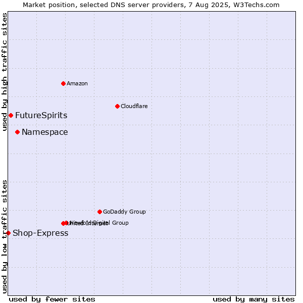 Market position of Namespace vs. FutureSpirits vs. Shop-Express