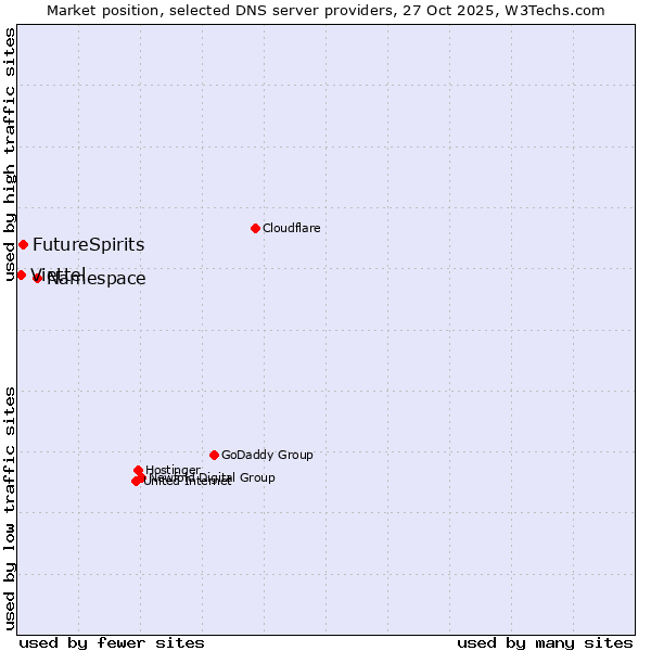 Market position of Namespace vs. FutureSpirits vs. Viettel