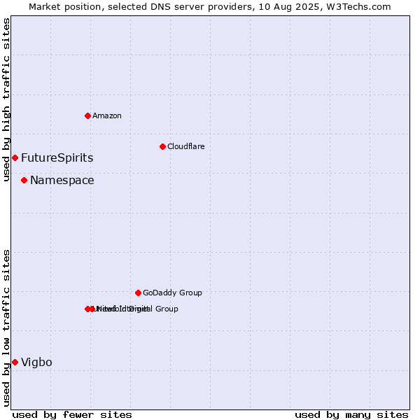 Market position of Namespace vs. FutureSpirits vs. Vigbo