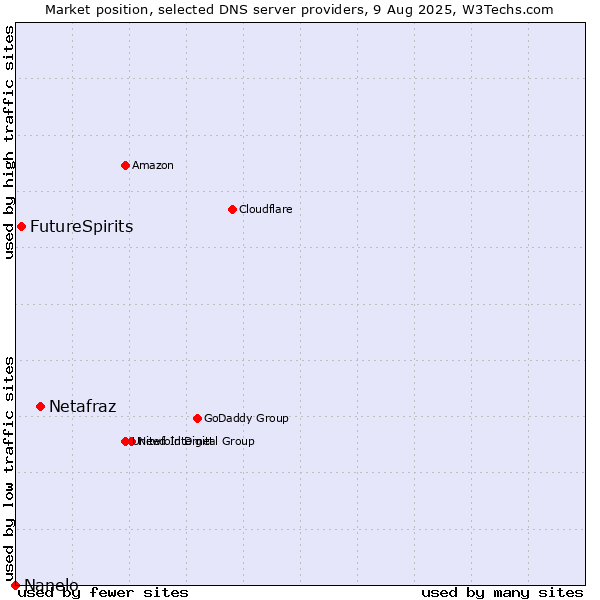 Market position of Netafraz vs. FutureSpirits vs. Nanelo