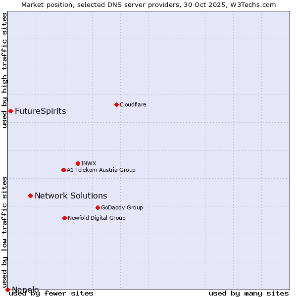 Market position of Network Solutions vs. FutureSpirits vs. Nanelo