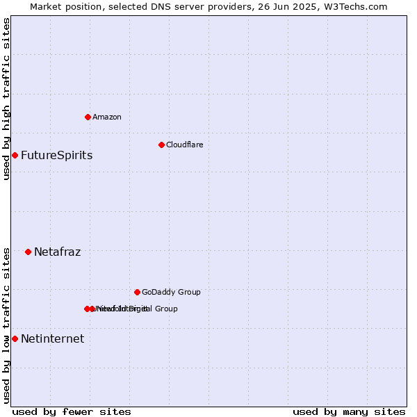 Market position of Netafraz vs. FutureSpirits vs. Netinternet