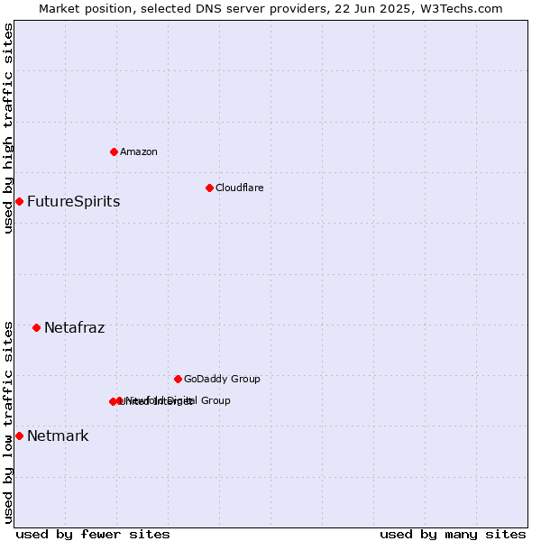 Market position of Netafraz vs. FutureSpirits vs. Netmark