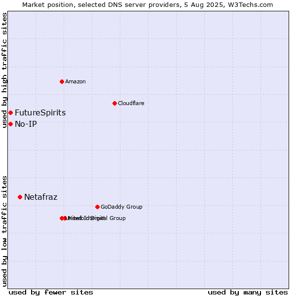 Market position of Netafraz vs. FutureSpirits vs. No-IP