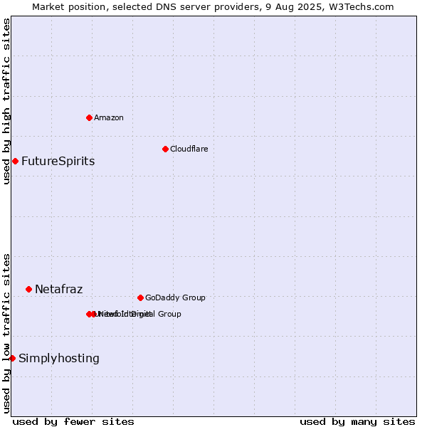 Market position of Netafraz vs. FutureSpirits vs. Simplyhosting