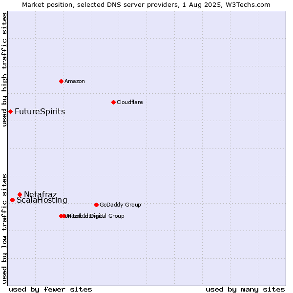 Market position of Netafraz vs. ScalaHosting vs. FutureSpirits