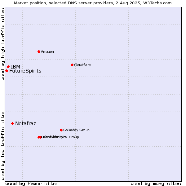 Market position of Netafraz vs. IBM vs. FutureSpirits