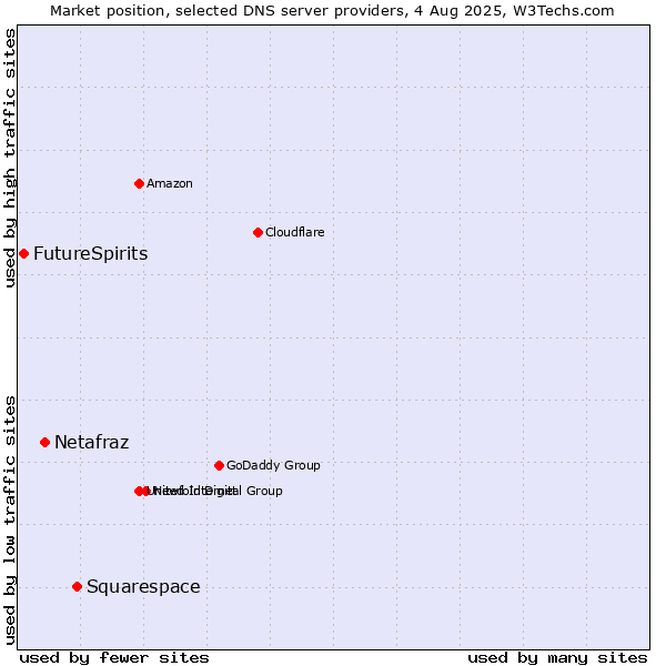 Market position of Squarespace vs. Netafraz vs. FutureSpirits