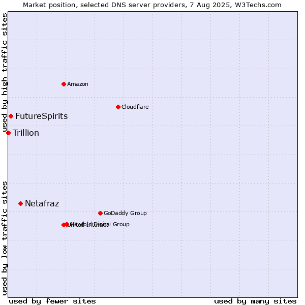 Market position of Netafraz vs. FutureSpirits vs. Trillion