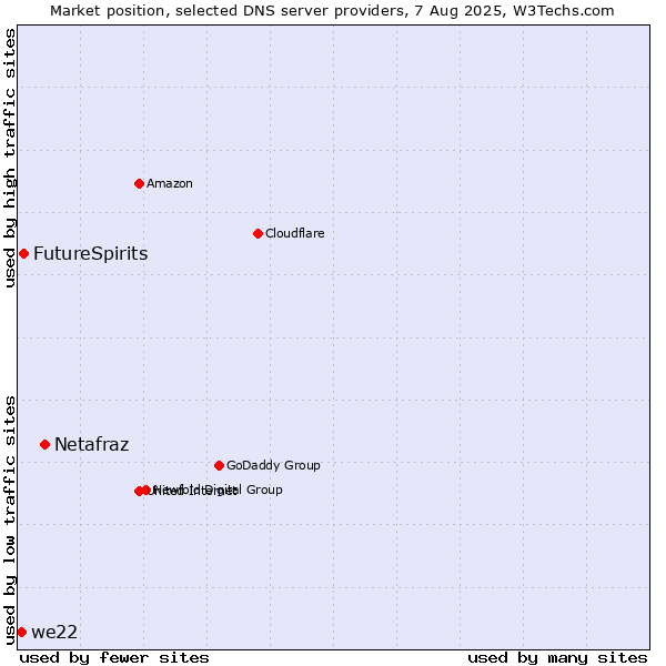 Market position of Netafraz vs. FutureSpirits vs. we22