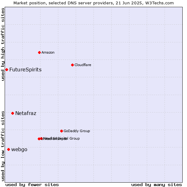 Market position of Netafraz vs. webgo vs. FutureSpirits