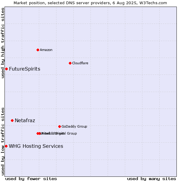 Market position of Netafraz vs. FutureSpirits vs. WHG Hosting Services