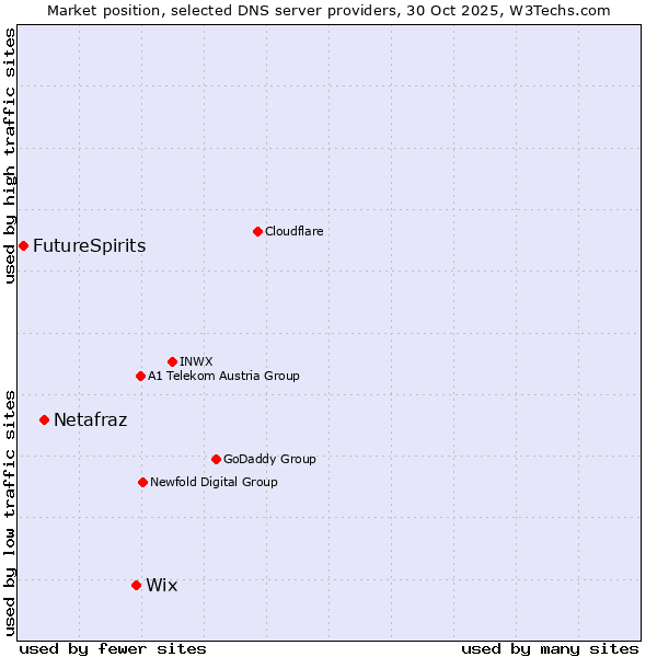 Market position of Wix vs. Netafraz vs. FutureSpirits