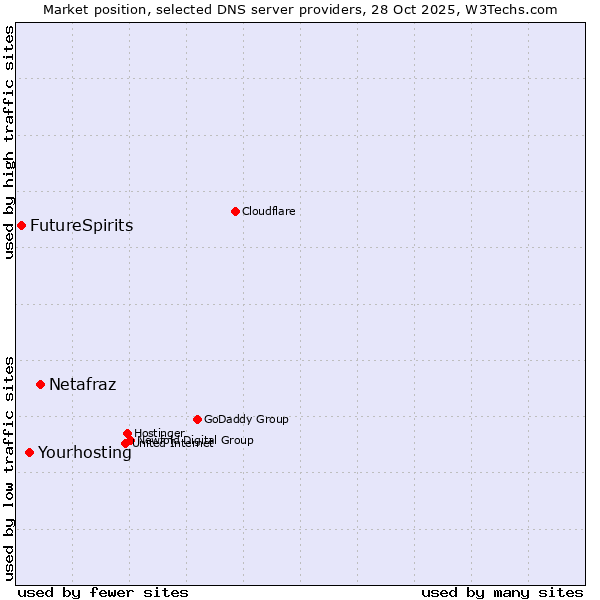 Market position of Netafraz vs. Yourhosting vs. FutureSpirits