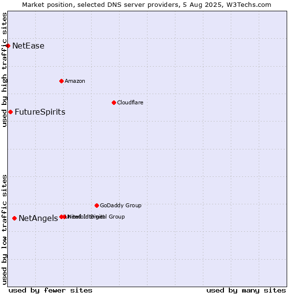 Market position of NetAngels vs. FutureSpirits vs. NetEase