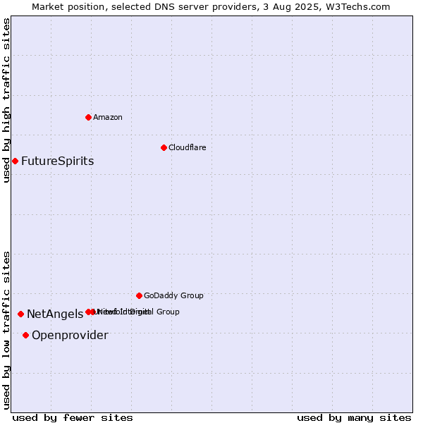 Market position of Openprovider vs. NetAngels vs. FutureSpirits