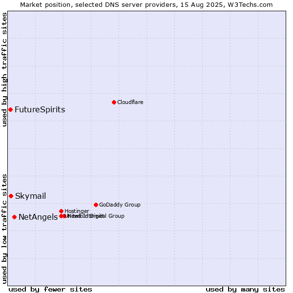 Market position of NetAngels vs. Skymail vs. FutureSpirits