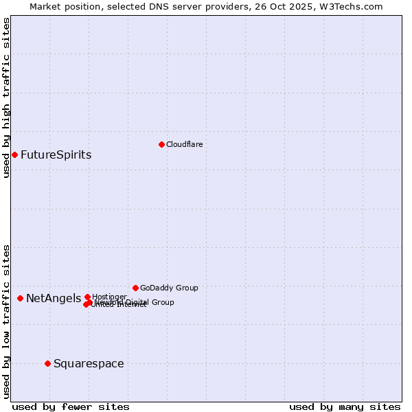 Market position of Squarespace vs. NetAngels vs. FutureSpirits