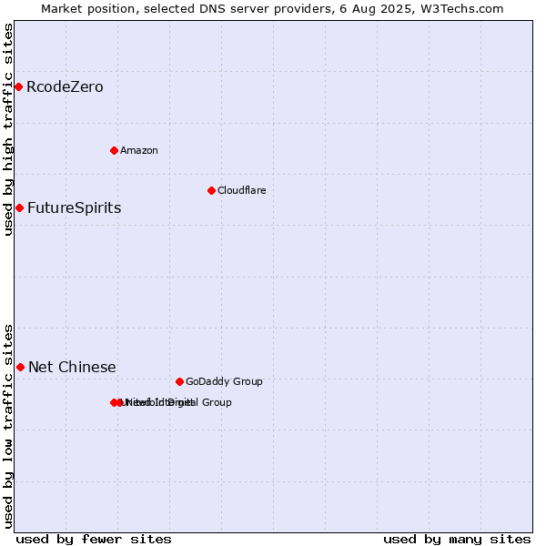 Market position of Net Chinese vs. FutureSpirits vs. RcodeZero