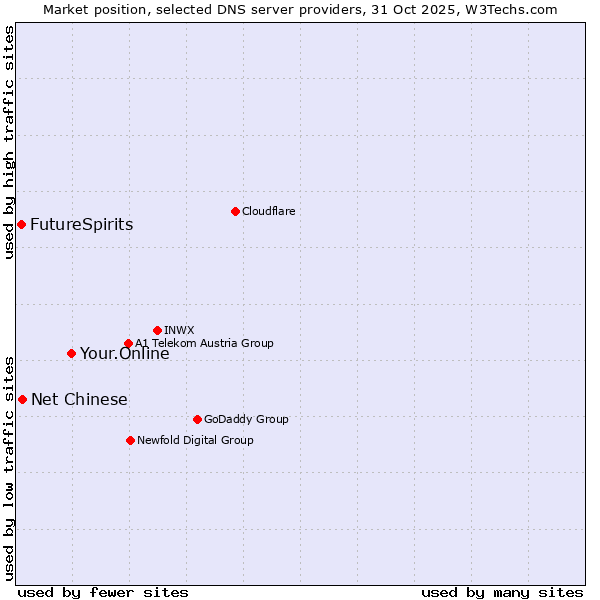 Market position of Your.Online vs. Net Chinese vs. FutureSpirits
