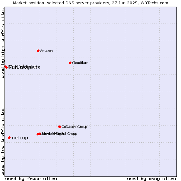 Market position of netcup vs. FutureSpirits vs. NetCologne